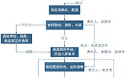 学校食堂食料进销存管理流程图
