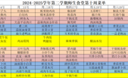 2024-2025学年第二学期师生食堂第十周菜单