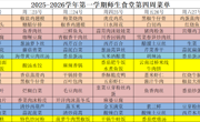 2025-2026学年第一学期师生食堂第四周菜单